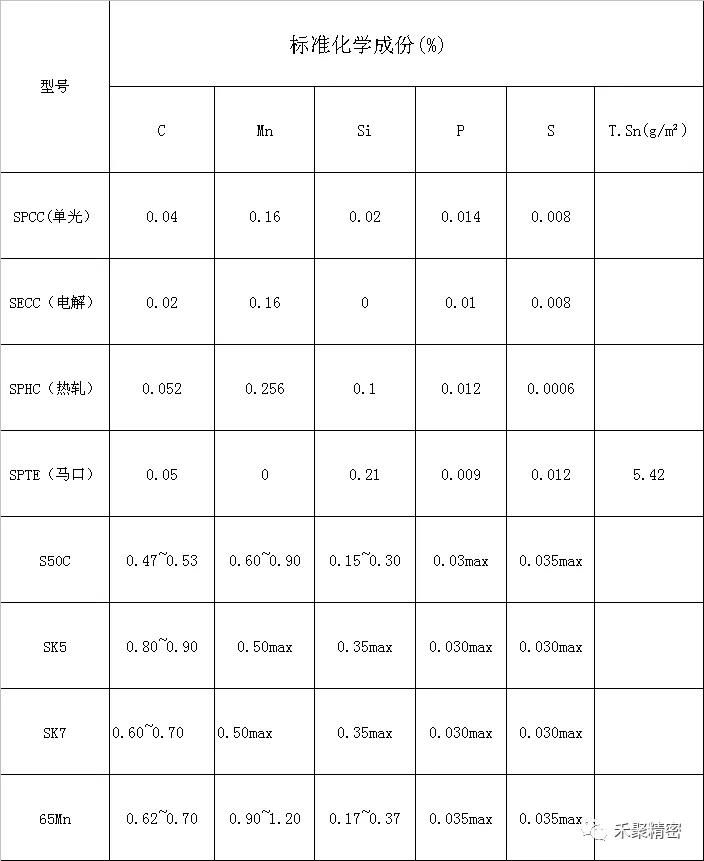 碳素鋼化學(xué)成份表